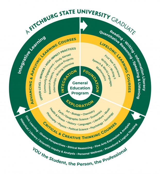 General Education Program | Fitchburg State University